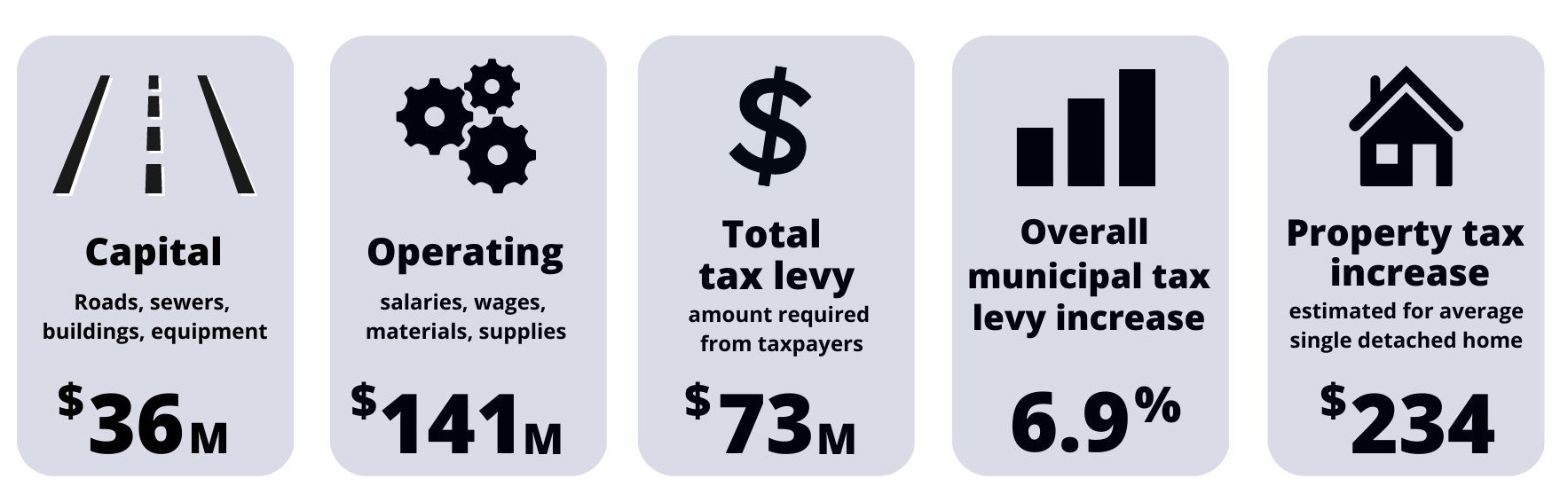Budget infographic with totals for capital, operating, tax levy, levy increase and tax increase 