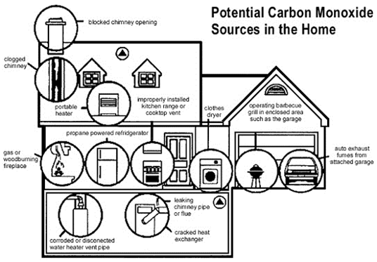 Potential carbon monoxide sources in the home