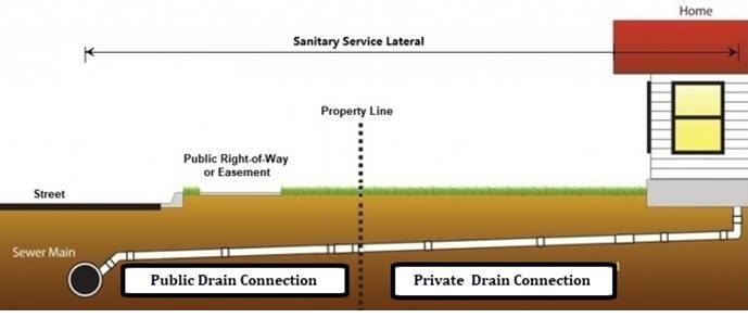 Sanitary service lateral from building to sewer main. The sanitary service lateral identifies the entire public and private drain connections from the sewer main below the street. The public drain connection is the portion of the service lateral between the sewer main and the property line, below the street and public right-of-way or easement. The private drain connection is the portion of the service lateral between the property line and the building.