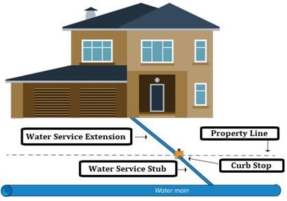 Visual of water service ownership. The curb stop is on the property line. The section between the curb stop and the home is the water service extension. The section between the curb stop and the watermain at the street is the water service stub.